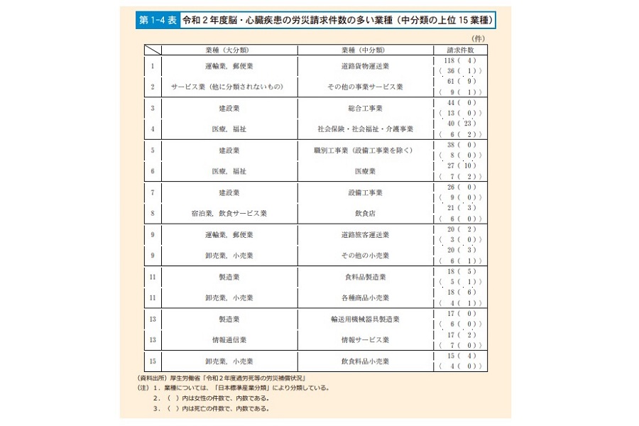 「過労死等防止対策白書（2021年版）」（画像：厚生労働省）