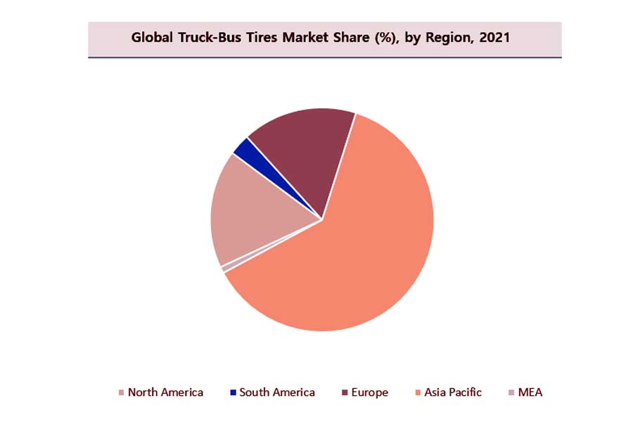 2021年、地域別のトラック・バス用タイヤの世界市場シェア（画像：Astute Analytica）