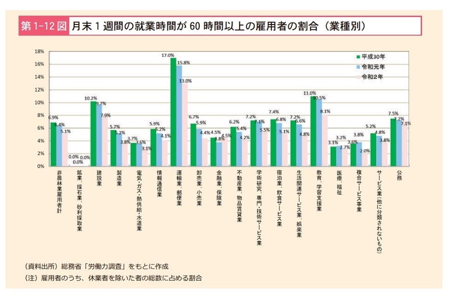 「過労死等防止対策白書（2021年版）」（画像：厚生労働省）