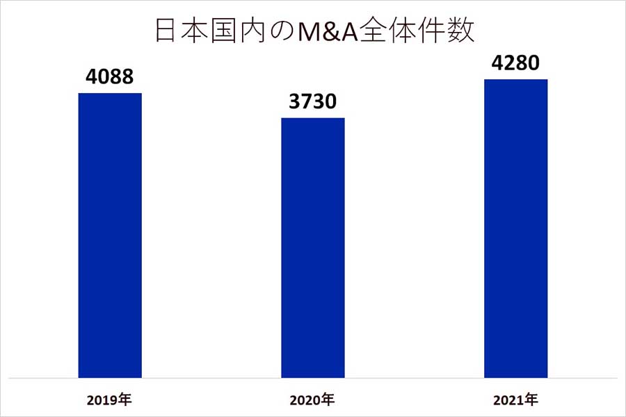 日本国内のM&A全体件数（画像：レコフM&Aデータベース）