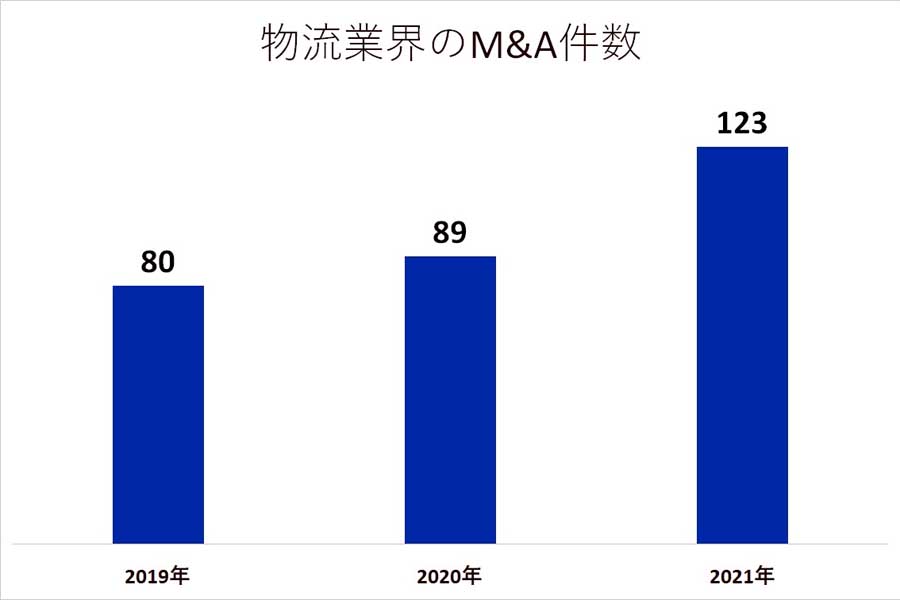 物流業界のM&A件数（画像：レコフM&Aデータベース）