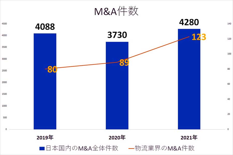 日本国内のM&A全体件数と物流業界のM&A件数（画像：レコフM&Aデータベース）