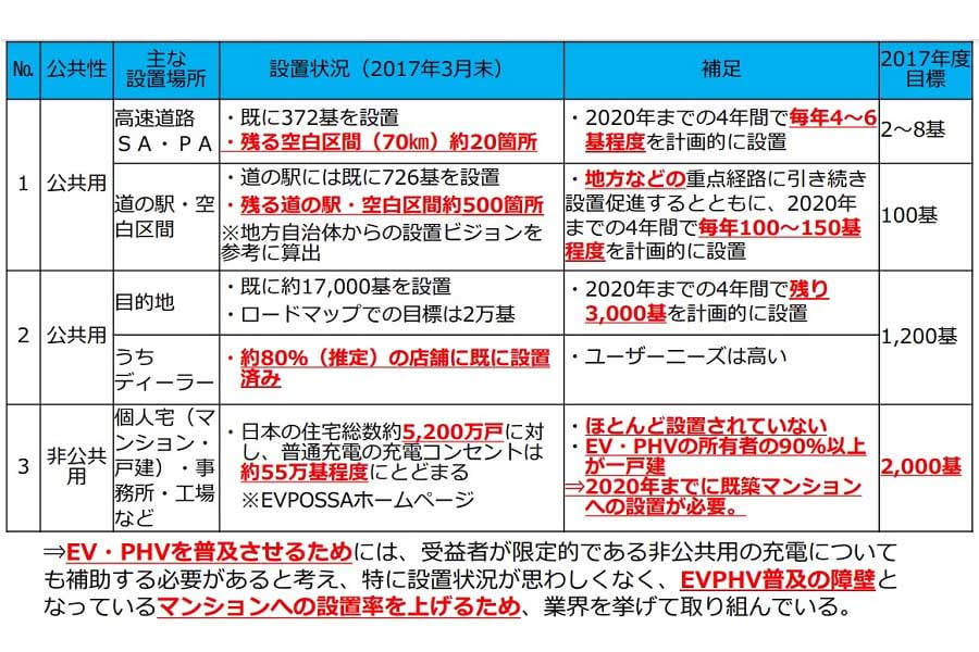 「電気自動車・プラグインハイブリッド自動車の充電インフラ整備事業費補助金について」2017年6月。EV所有者90%以上が一戸建て（画像：経済産業省）