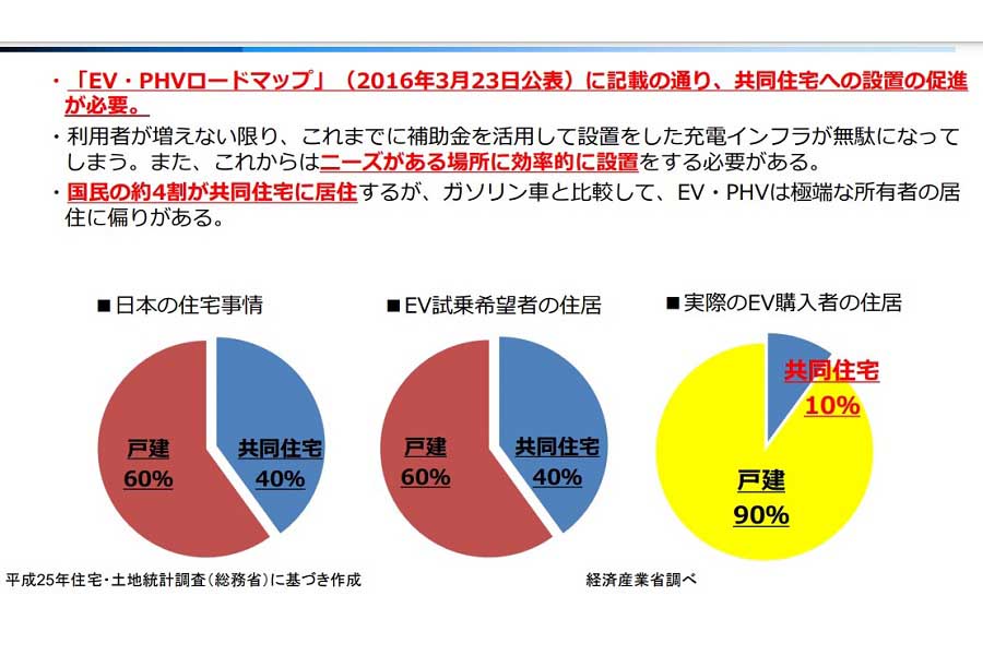 「電気自動車・プラグインハイブリッド自動車の充電インフラ整備事業費補助金について」2017年6月。共同住宅の居住者もEV志向はあるが、購入に結び付いていない（画像：経済産業省）
