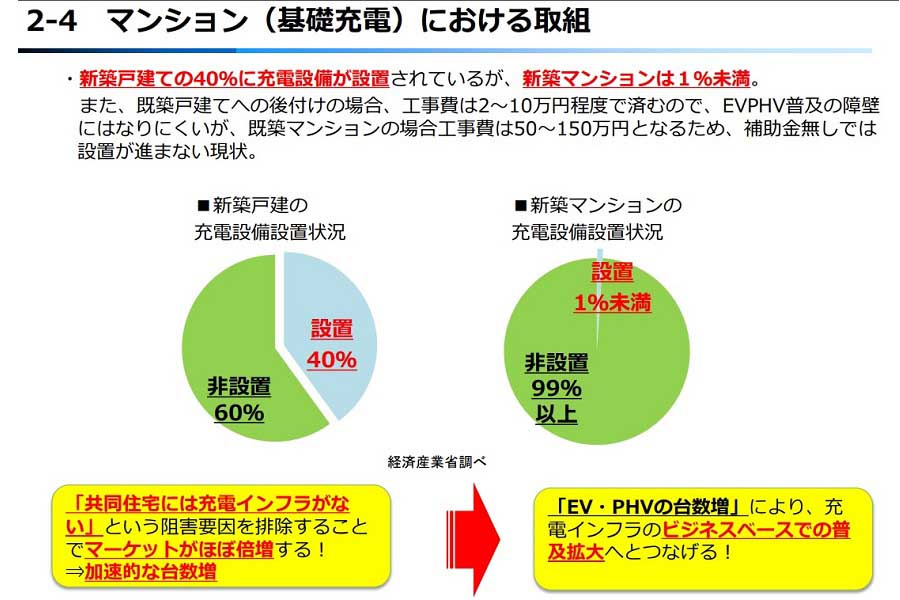 「電気自動車・プラグインハイブリッド自動車の充電インフラ整備事業費補助金について」2017年6月。戸建てとマンションでは、充電設備の設置状況に大きな開きがある（画像：経済産業省）
