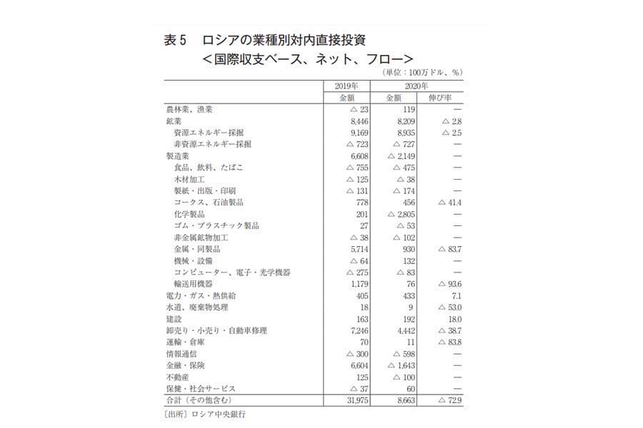日本貿易振興機構が2021年10月に発表したロシアに関するリポート（画像：日本貿易振興機構）