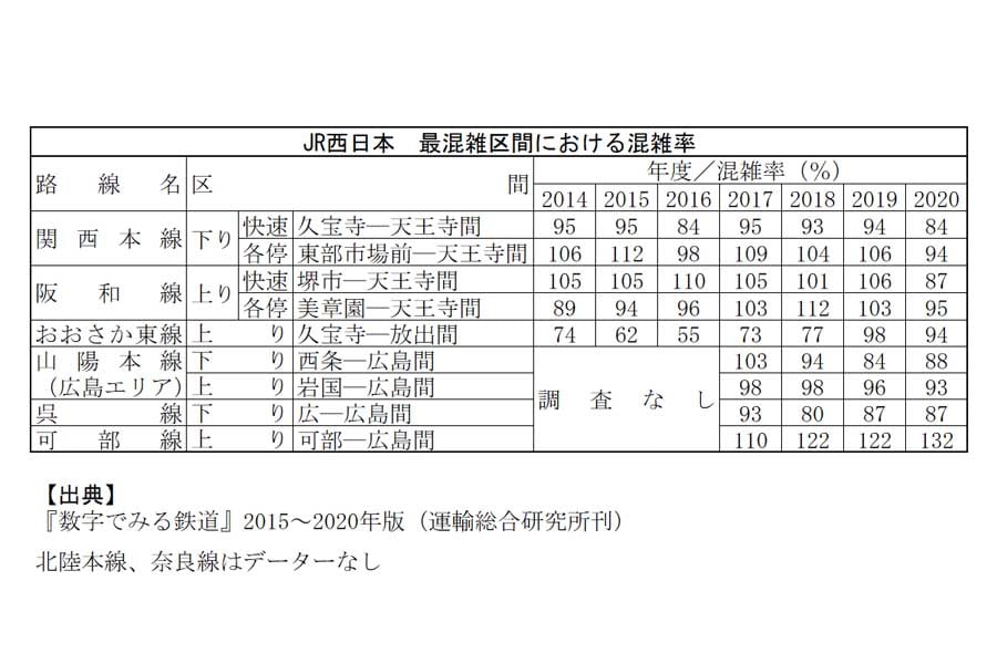 JR西日本 最混雑区間における混雑率（画像：岸田法眼）