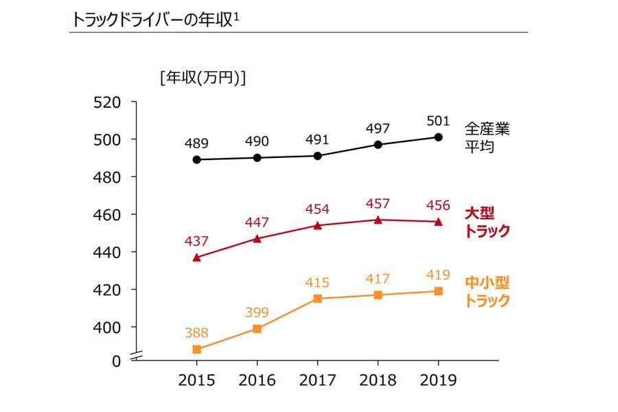 2021年3月発表「物流市場における競争環境や労働環境等に関する調査書」（画像：経済産業省）