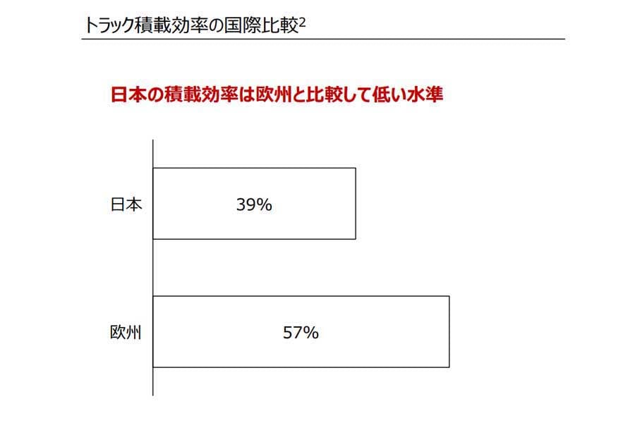 2021年3月発表「物流市場における競争環境や労働環境等に関する調査書」（画像：経済産業省）