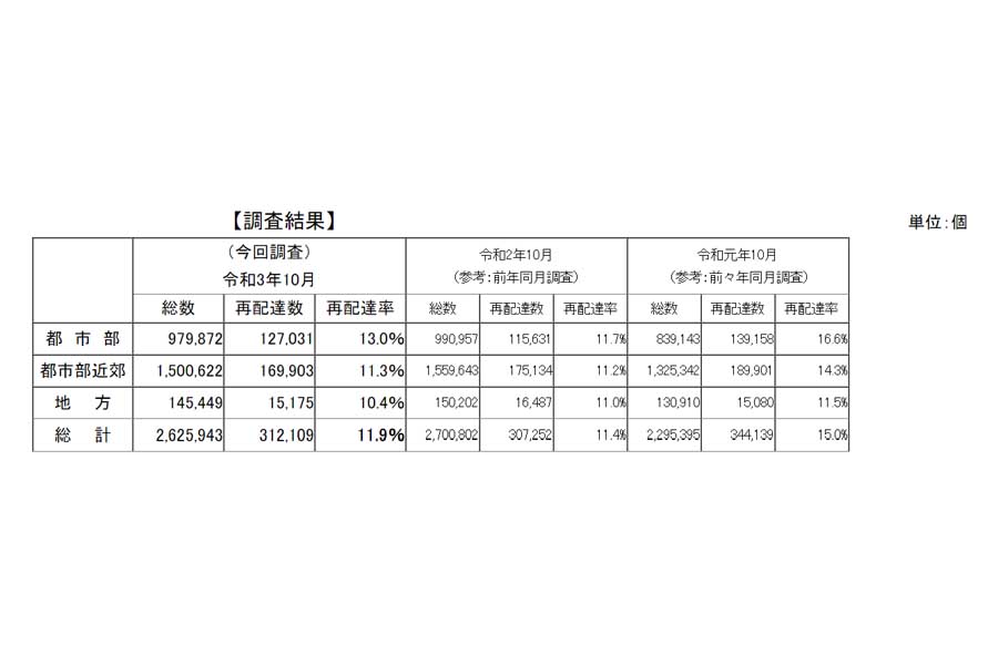 宅配便の再配達率に関する調査（画像：国土交通省）