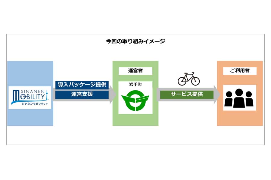 「利用者限定シェアサイクル」サービスのイメージ（画像：シナネンホールディングス）