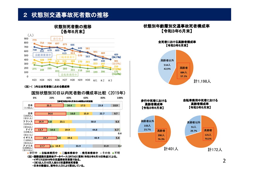 「令和3年上半期における交通死亡事故の発生状況」より（画像：警察庁）