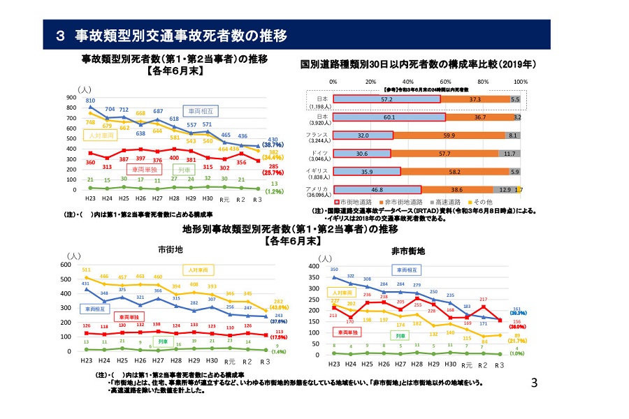 「令和3年上半期における交通死亡事故の発生状況」より（画像：警察庁）