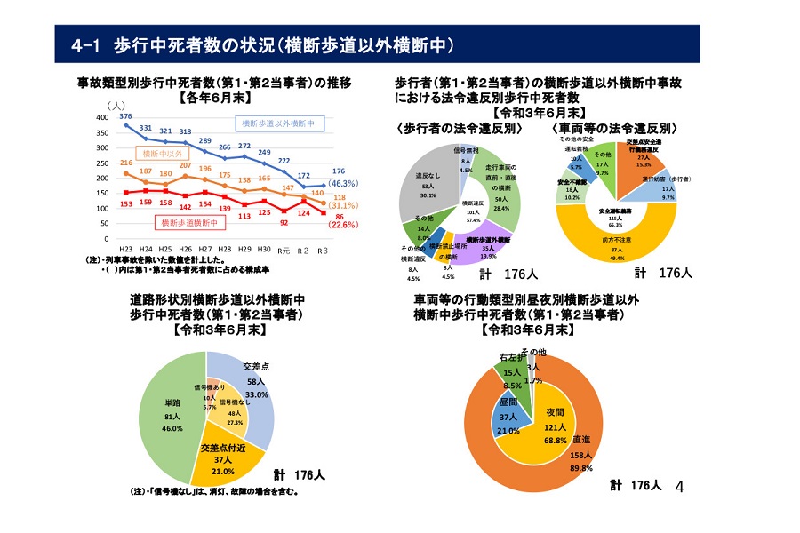 「令和3年上半期における交通死亡事故の発生状況」より（画像：警察庁）