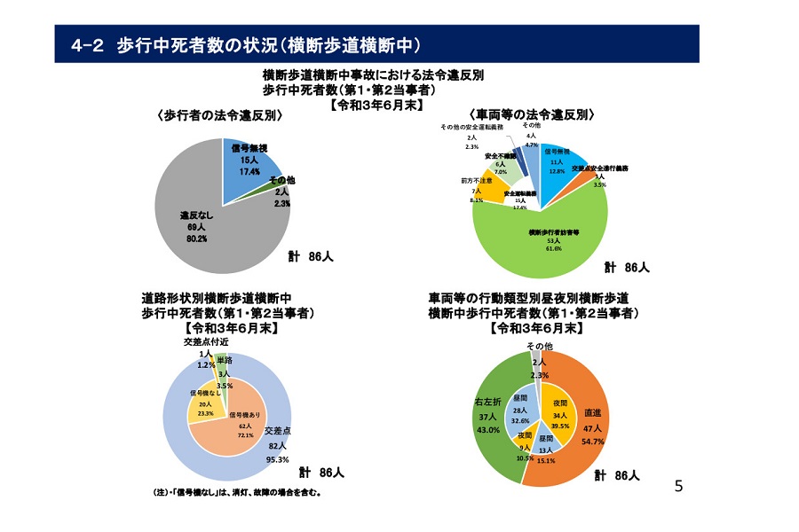 「令和3年上半期における交通死亡事故の発生状況」より（画像：警察庁）