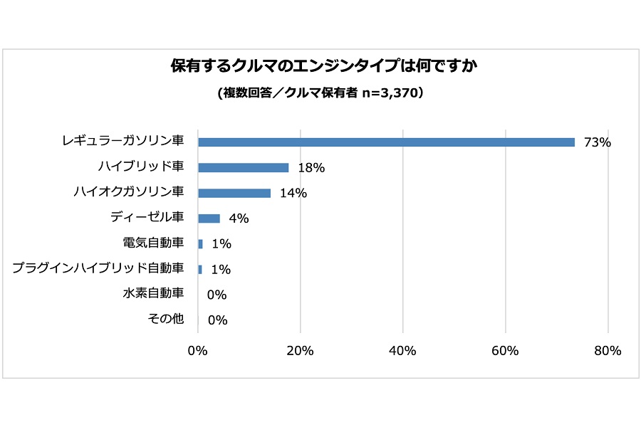 「電気自動車」に関するアンケート調査の結果（画像：パーク24）