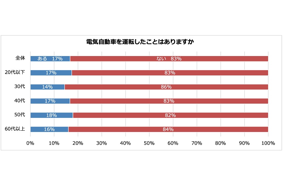 「電気自動車」に関するアンケート調査の結果（画像：パーク24）