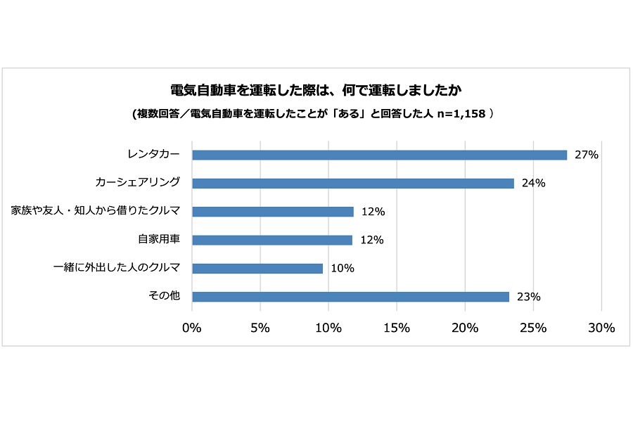 「電気自動車」に関するアンケート調査の結果（画像：パーク24）