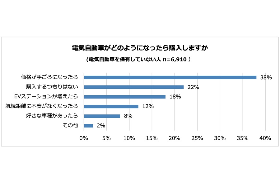 「電気自動車」に関するアンケート調査の結果（画像：パーク24）