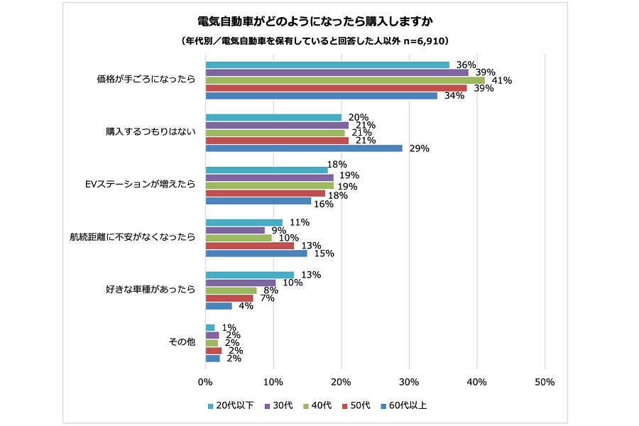 「電気自動車」に関するアンケート調査の結果（画像：パーク24）