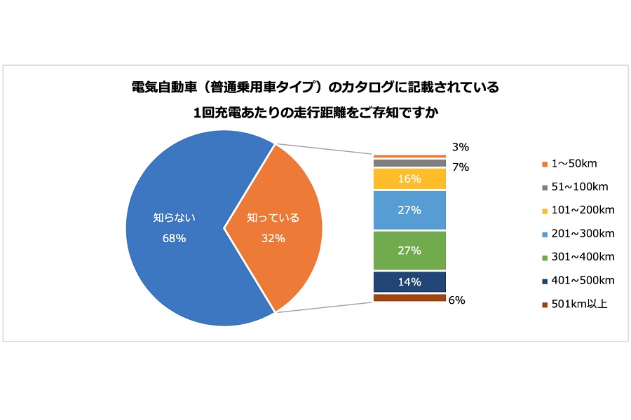 「電気自動車」に関するアンケート調査の結果（画像：パーク24）