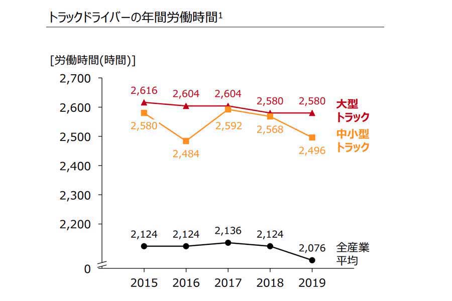 2021年3月発表「物流市場における競争環境や労働環境等に関する調査書」（画像：経済産業省）