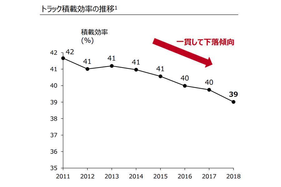 2021年3月発表「物流市場における競争環境や労働環境等に関する調査書」（画像：経済産業省）