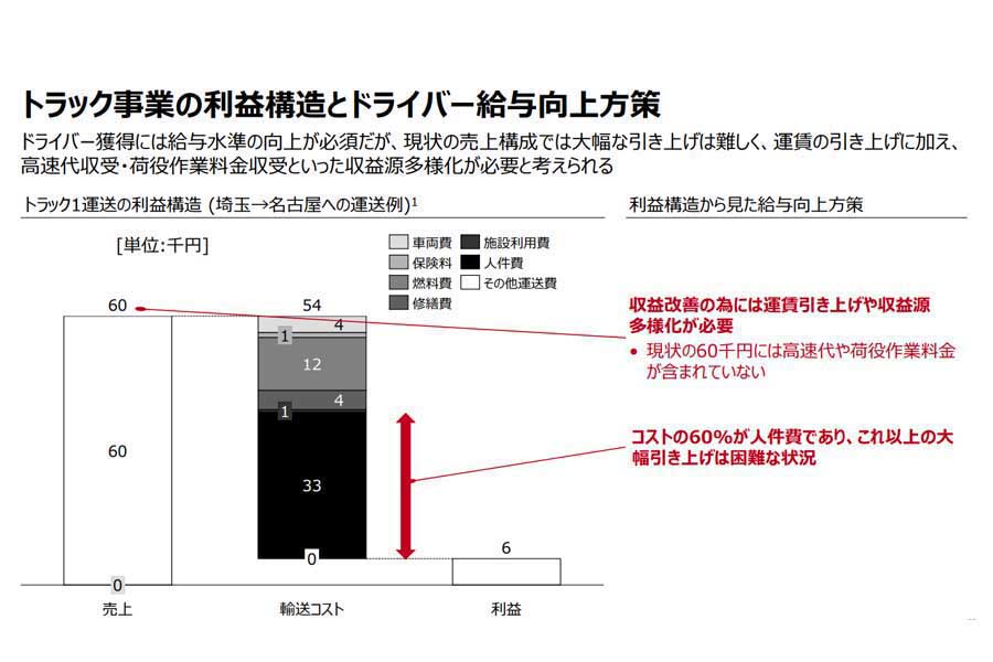 2021年3月発表「物流市場における競争環境や労働環境等に関する調査書」（画像：経済産業省）