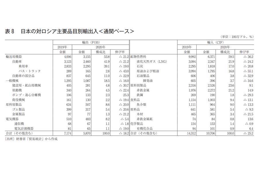 日本貿易振興機構が2021年10月に発表したロシアに関するリポート（画像：日本貿易振興機構）