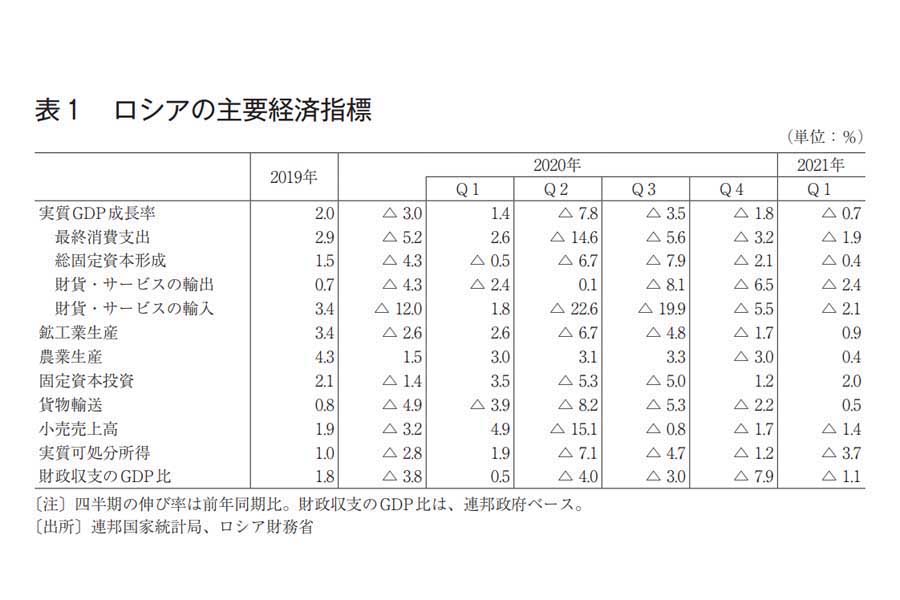 日本貿易振興機構が2021年10月に発表したロシアに関するリポート（画像：日本貿易振興機構）