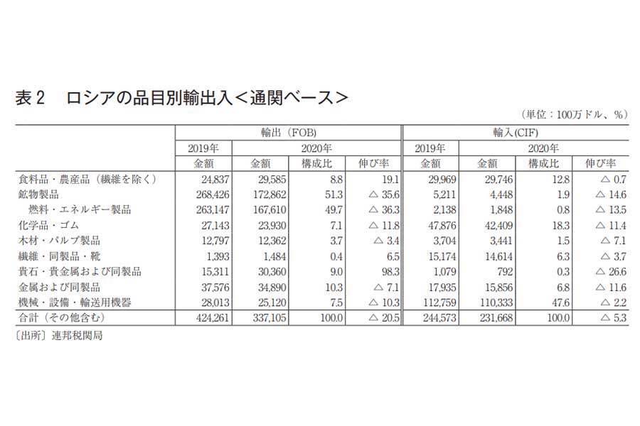 日本貿易振興機構が2021年10月に発表したロシアに関するリポート（画像：日本貿易振興機構）