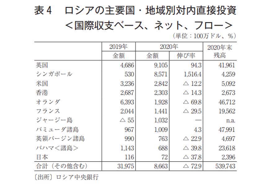 日本貿易振興機構が2021年10月に発表したロシアに関するリポート（画像：日本貿易振興機構）