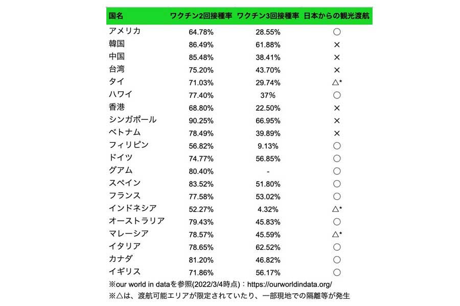 各国のワクチン接種と日本からの観光渡航状況（画像：令和トラベル）