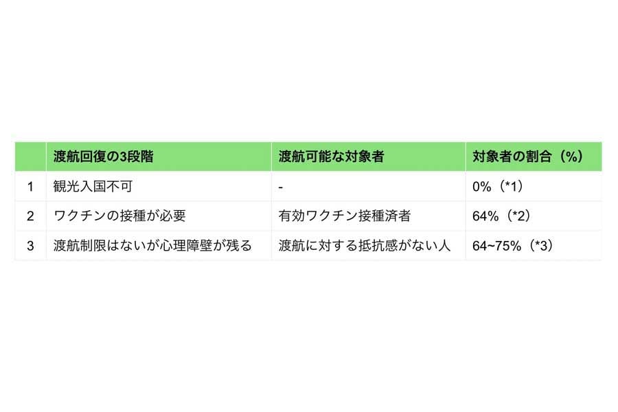 羽渡航回復の3段階と渡航可能者の割合（画像：令和トラベル）