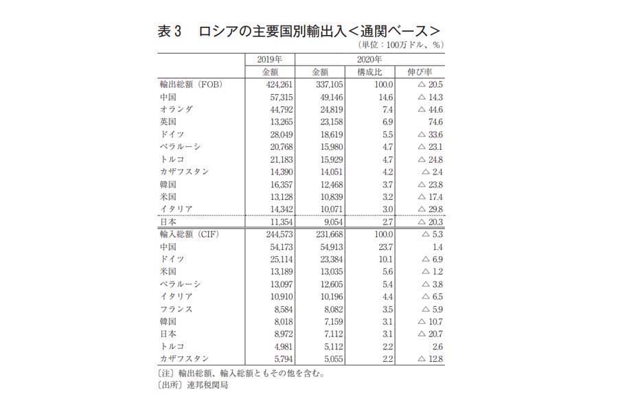 日本貿易振興機構が2021年10月に発表したロシアに関するリポート（画像：日本貿易振興機構）