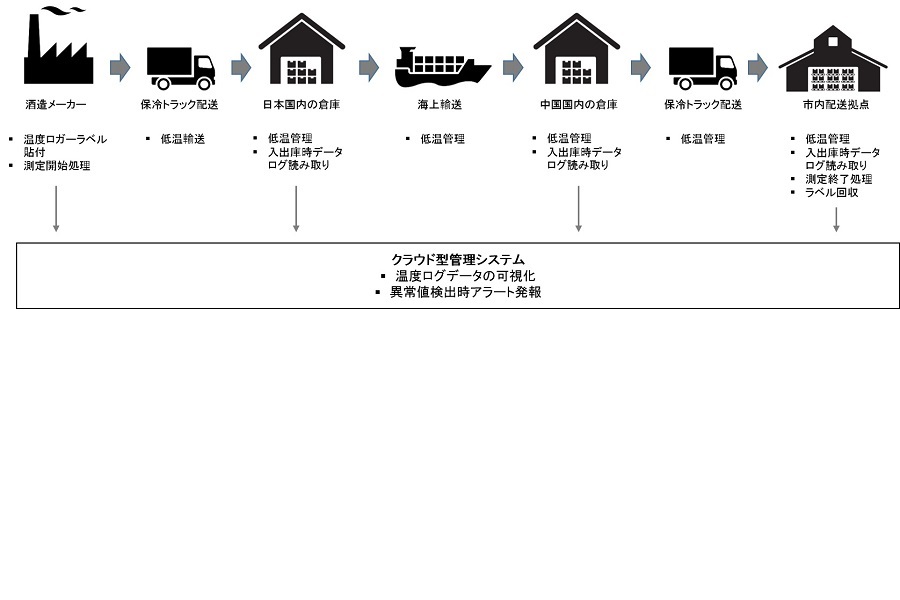 2020年度 農林水産省実証実験での温度ロガータグ活用イメージ（画像：凸版印刷）
