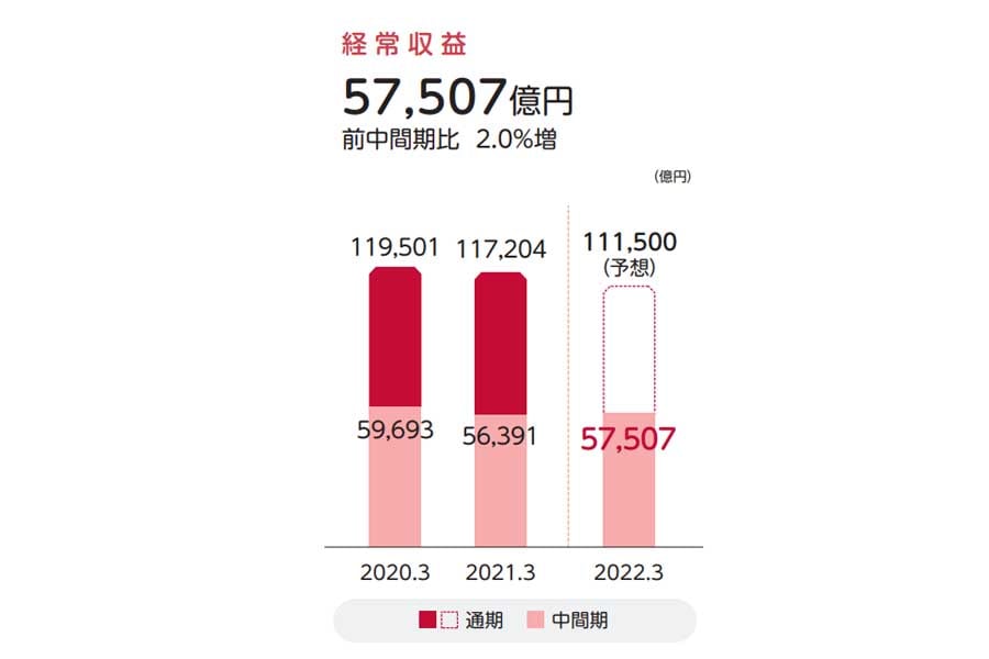 日本郵政、2021年の中間期業績（画像：日本郵政）
