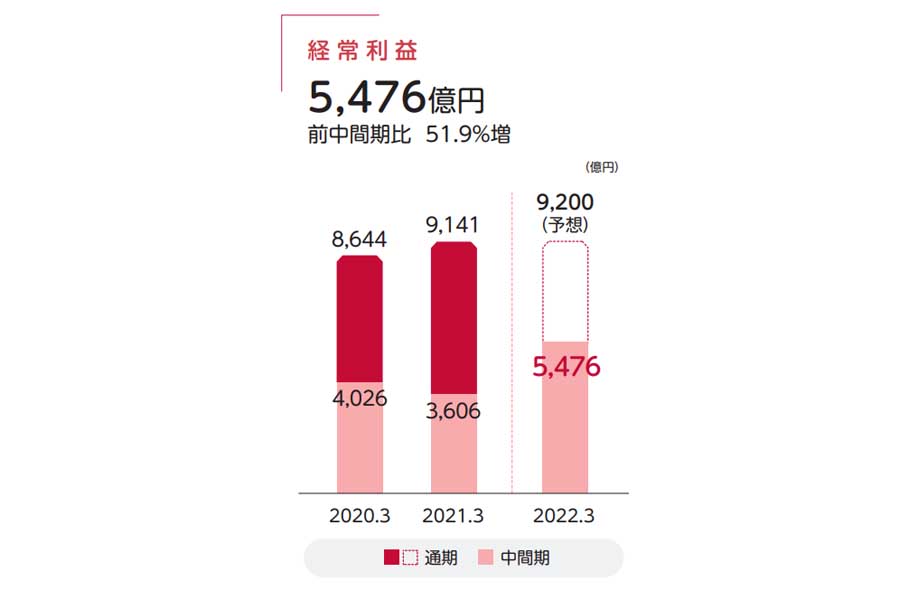 日本郵政、2021年の中間期業績（画像：日本郵政）