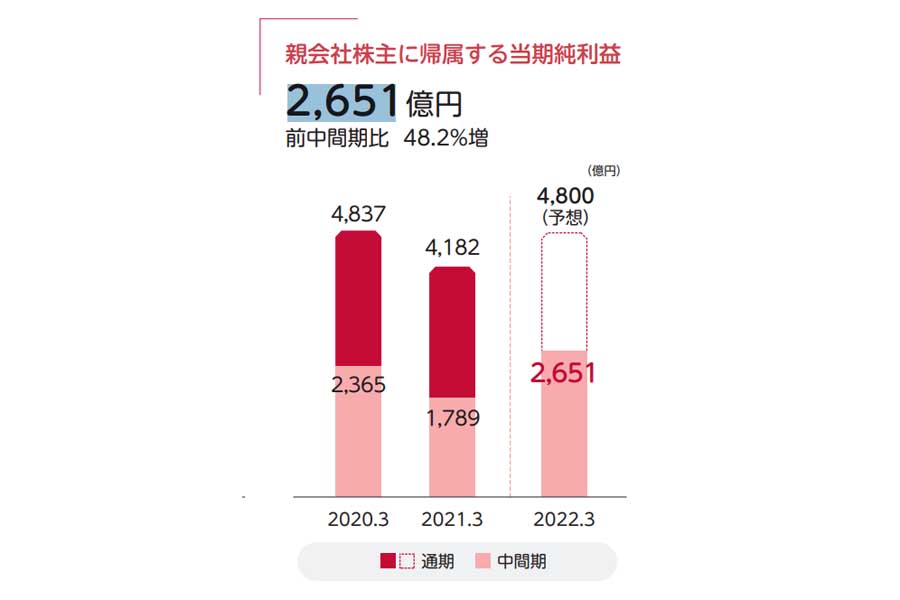 日本郵政、2021年の中間期業（画像：日本郵政）