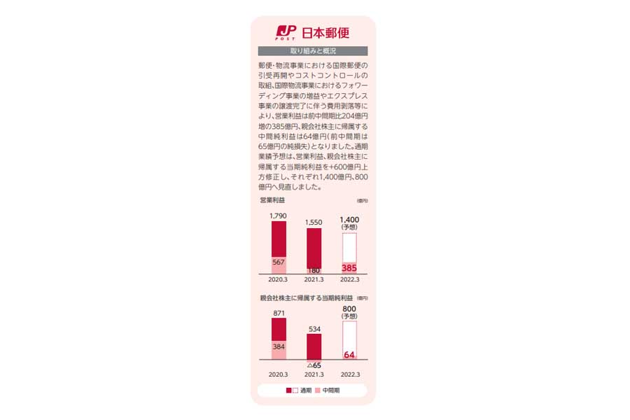 日本郵政、2021年の中間期業（画像：日本郵政）