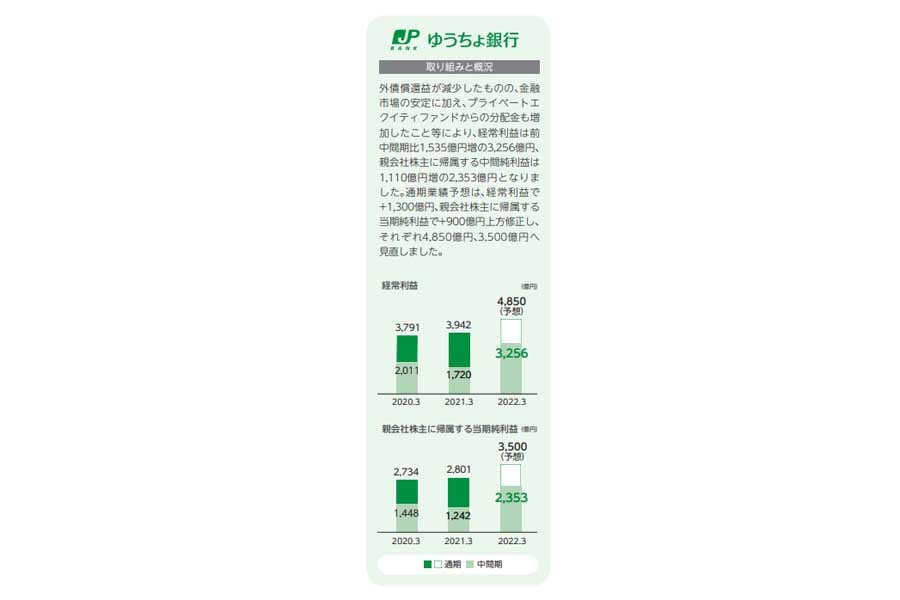 日本郵政、2021年の中間期業（画像：日本郵政）