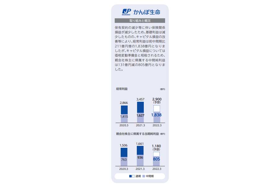 日本郵政、2021年の中間期業（画像：日本郵政）