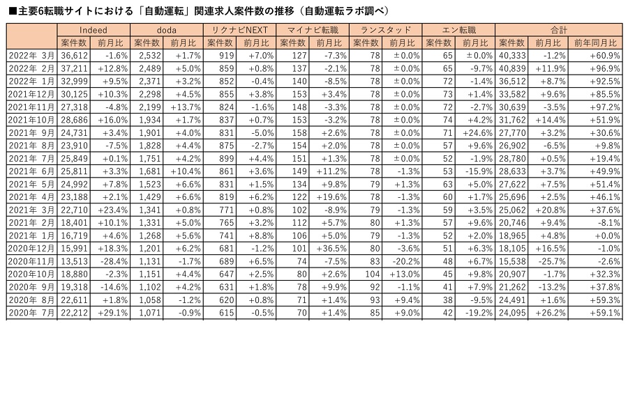 日本国内における自動運転・MaaS関連求人案件数の最新調査（画像：ストロボ）