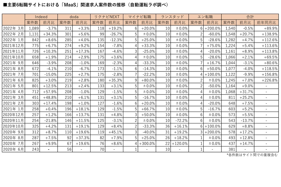 日本国内における自動運転・MaaS関連求人案件数の最新調査（画像：ストロボ）
