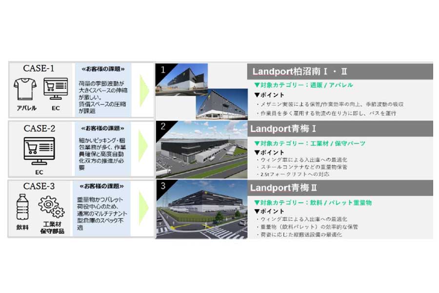 Landport上尾IIの詳細（画像：野村不動産）