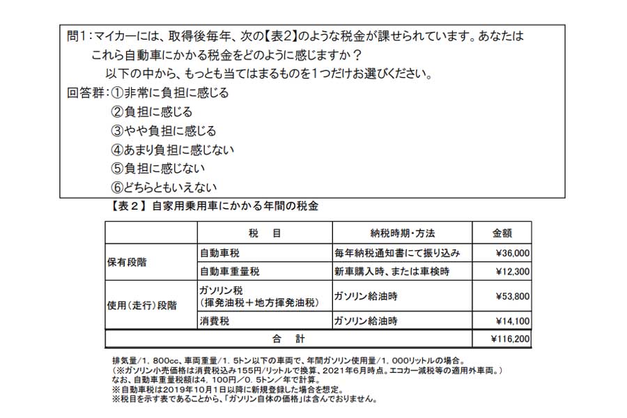 全国18歳以上の自家用乗用車保有者11万5813人を対象に行った2021年JAF『自動車税制に関するアンケート調査』の結果（画像：JAF）