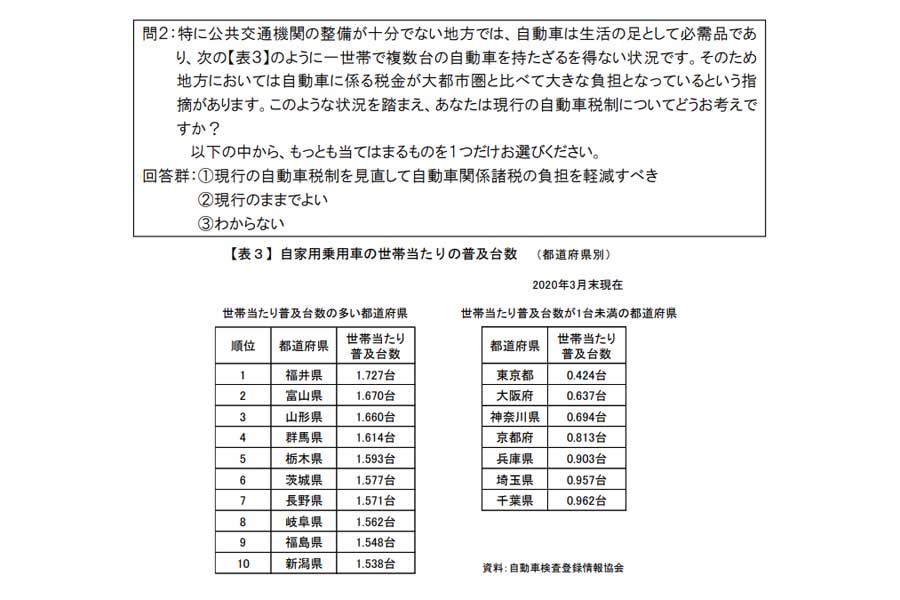 全国18歳以上の自家用乗用車保有者11万5813人を対象に行った2021年JAF『自動車税制に関するアンケート調査』の結果（画像：JAF）