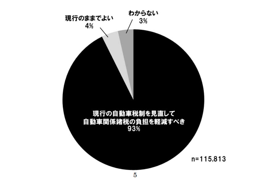 全国18歳以上の自家用乗用車保有者11万5813人を対象に行った2021年JAF『自動車税制に関するアンケート調査』の結果（画像：JAF）