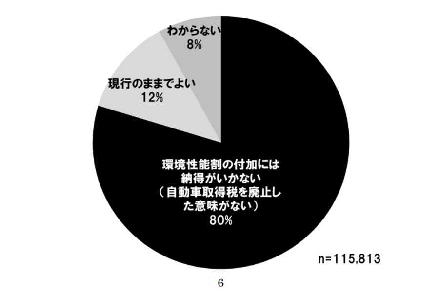 全国18歳以上の自家用乗用車保有者11万5813人を対象に行った2021年JAF『自動車税制に関するアンケート調査』の結果（画像：JAF）