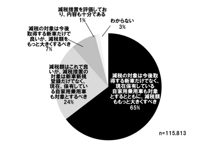 全国18歳以上の自家用乗用車保有者11万5813人を対象に行った2021年JAF『自動車税制に関するアンケート調査』の結果（画像：JAF）